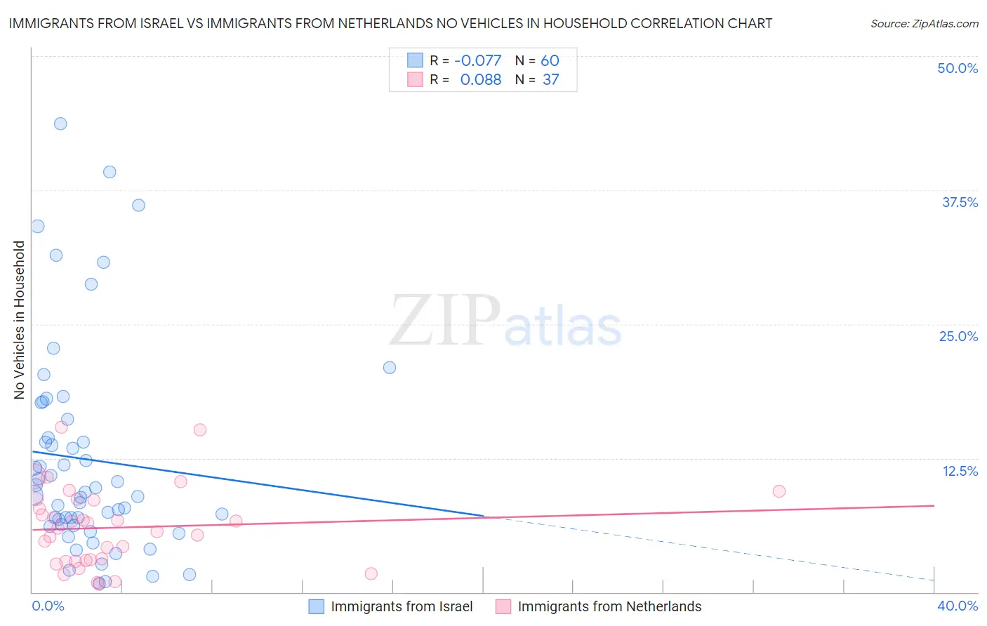 Immigrants from Israel vs Immigrants from Netherlands No Vehicles in Household