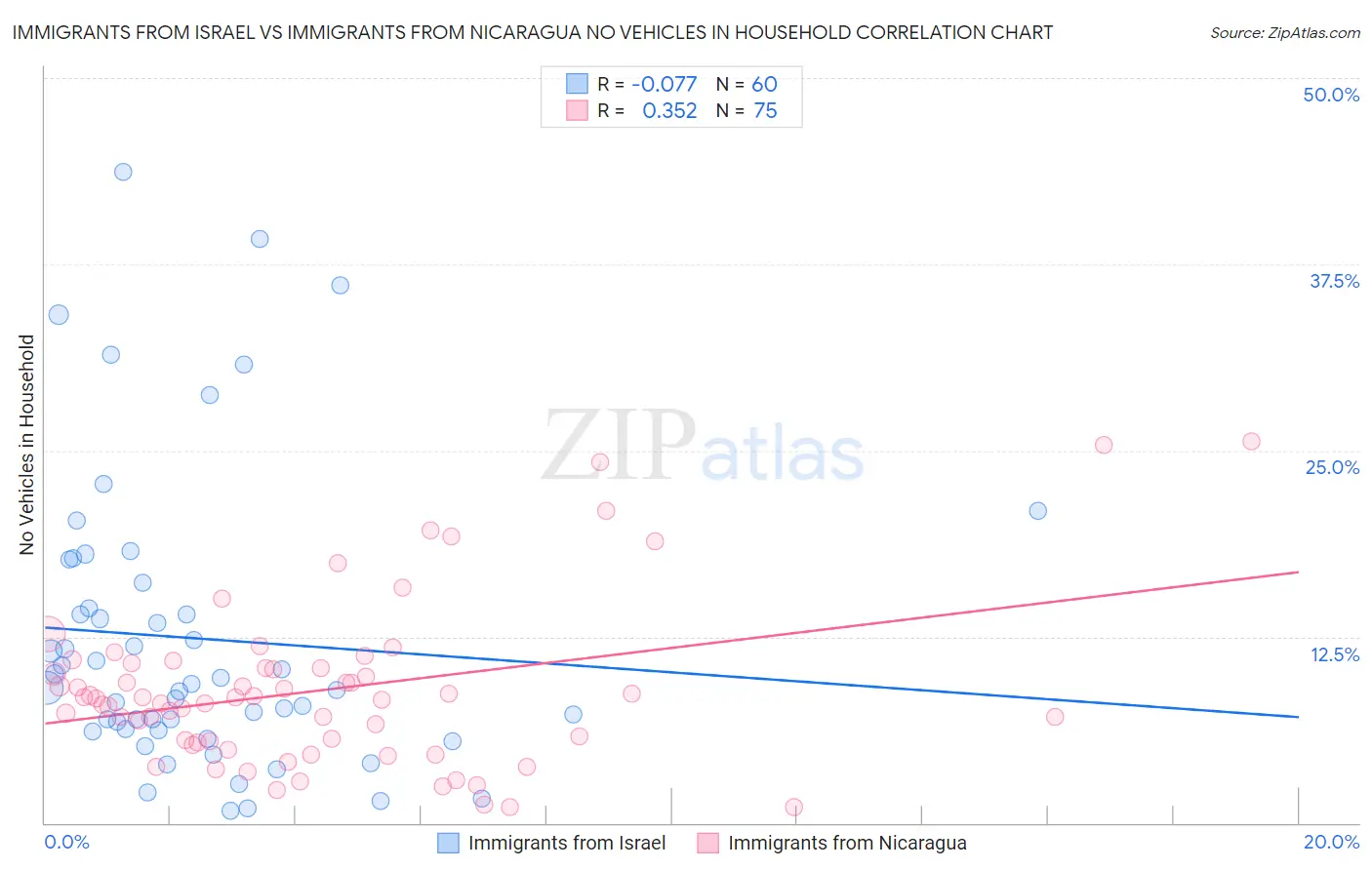 Immigrants from Israel vs Immigrants from Nicaragua No Vehicles in Household