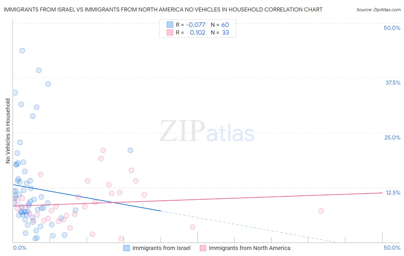 Immigrants from Israel vs Immigrants from North America No Vehicles in Household