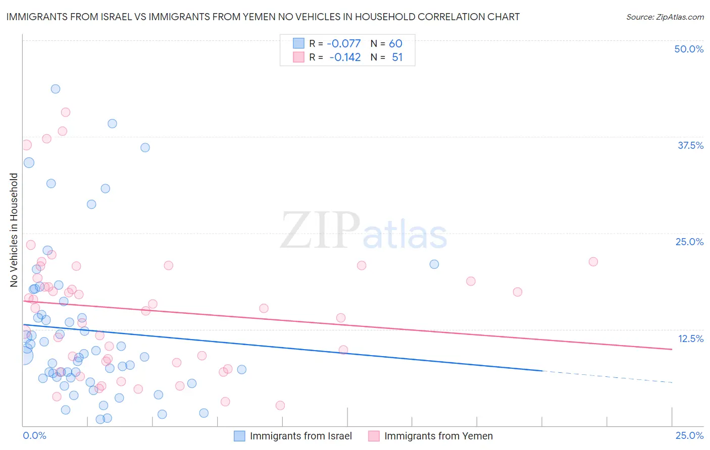 Immigrants from Israel vs Immigrants from Yemen No Vehicles in Household