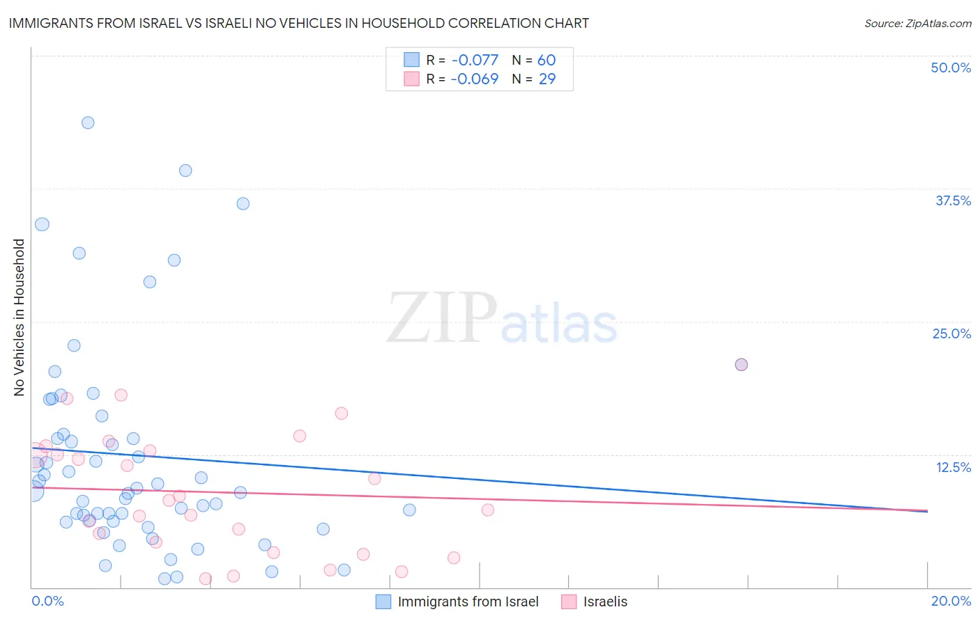 Immigrants from Israel vs Israeli No Vehicles in Household