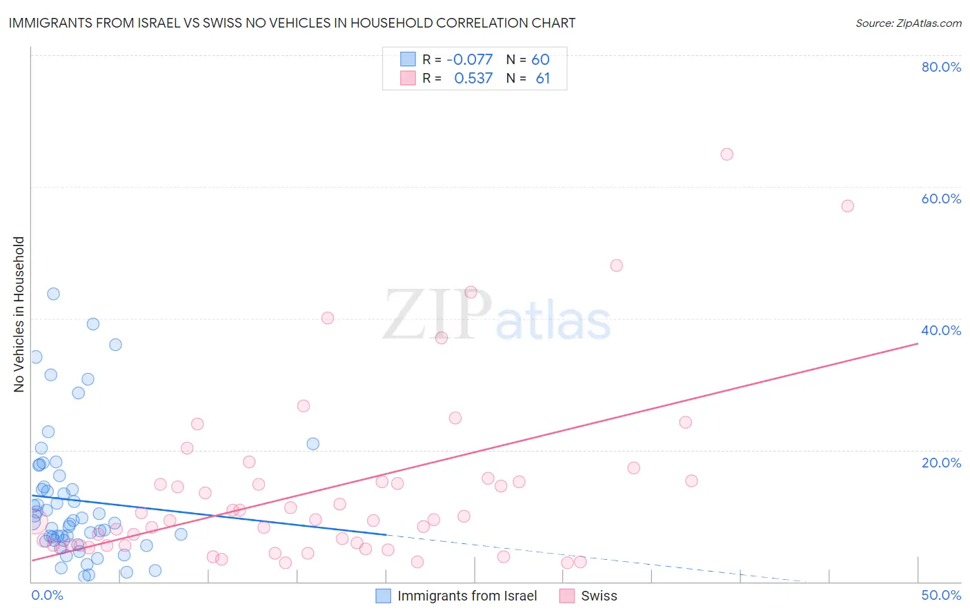 Immigrants from Israel vs Swiss No Vehicles in Household