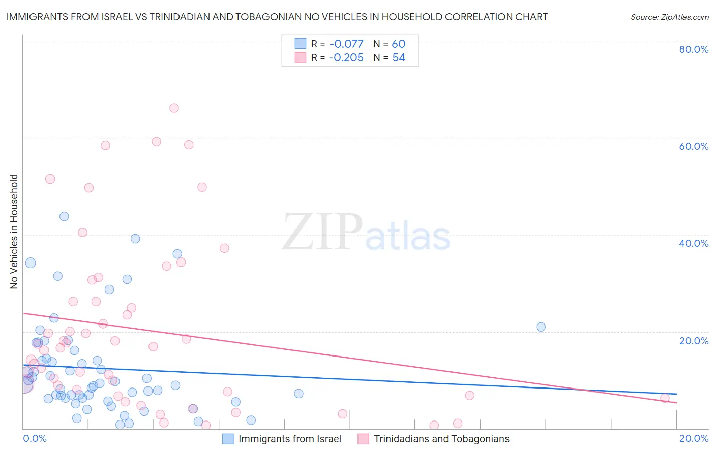 Immigrants from Israel vs Trinidadian and Tobagonian No Vehicles in Household