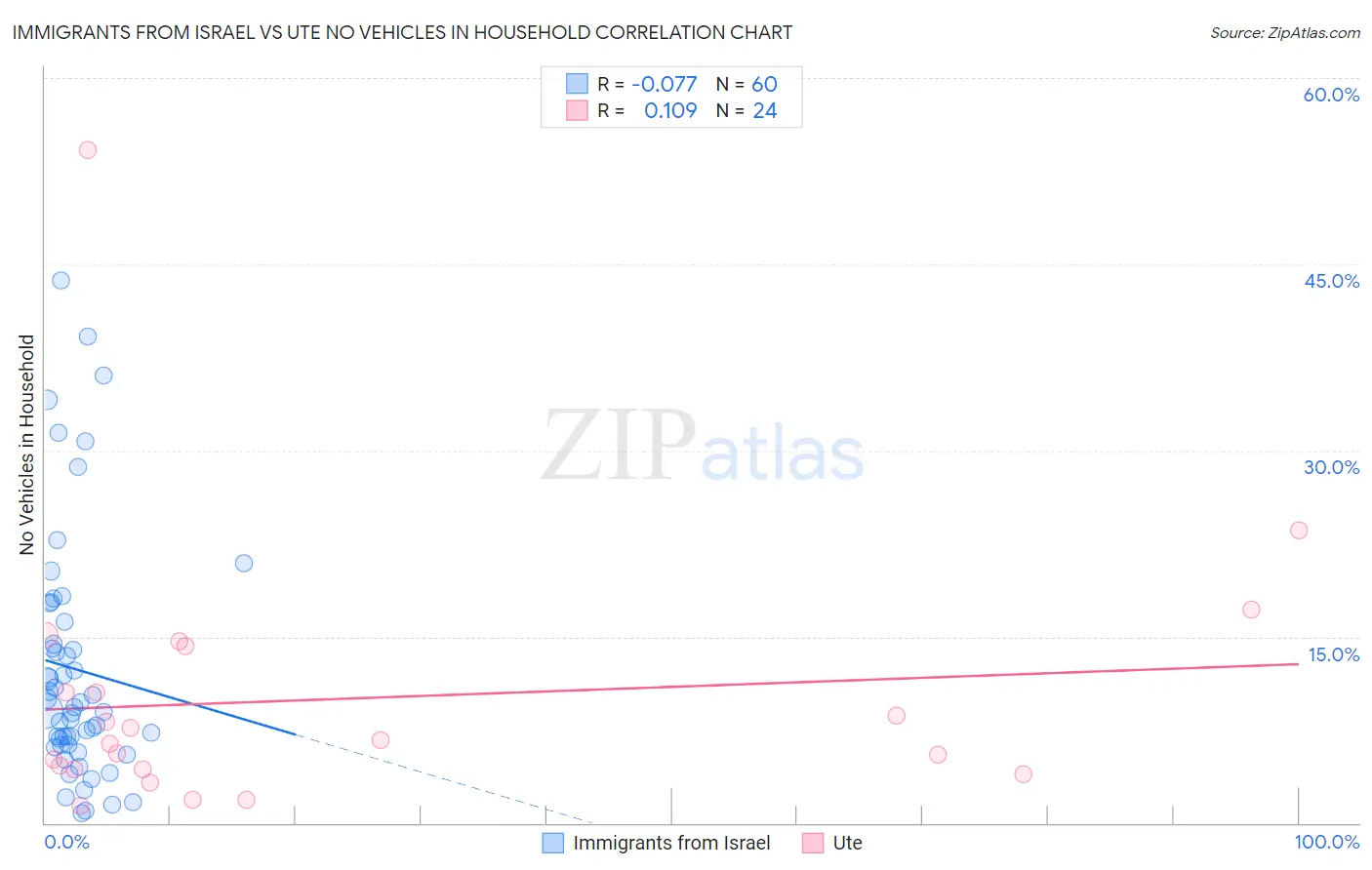 Immigrants from Israel vs Ute No Vehicles in Household