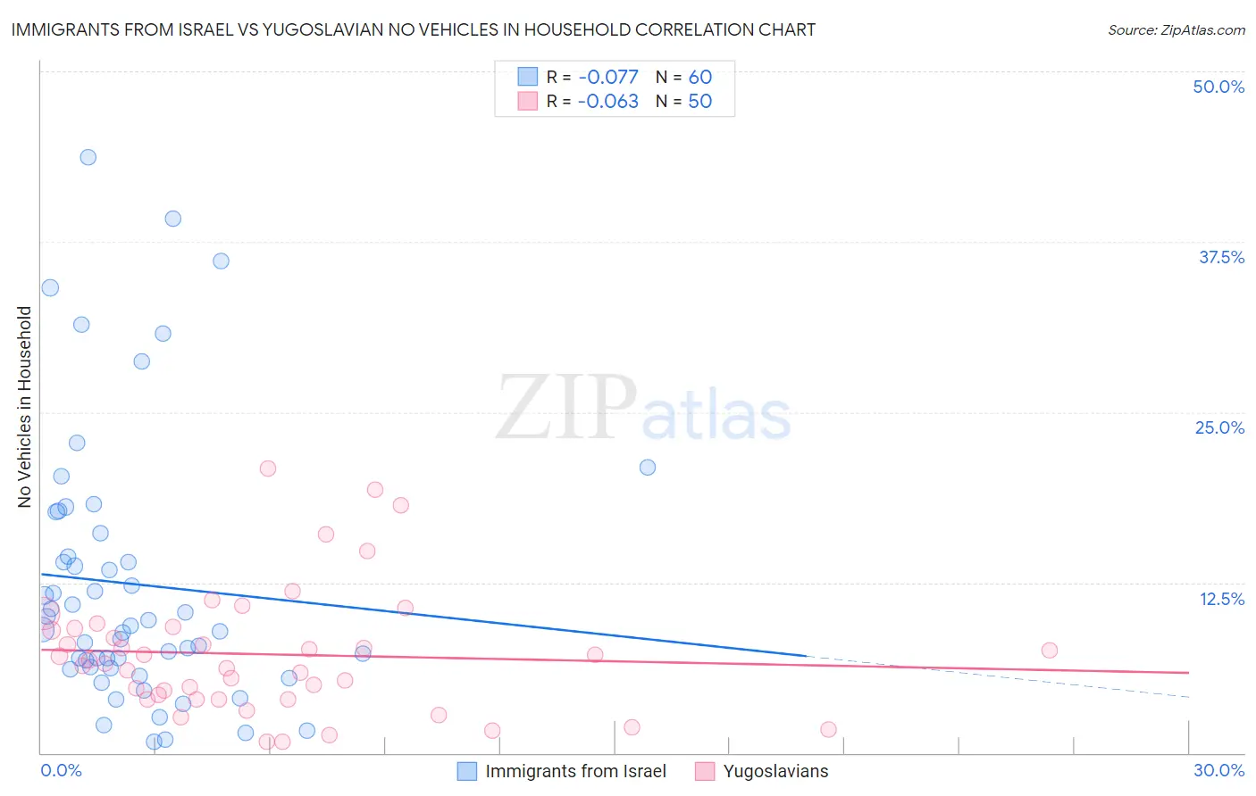 Immigrants from Israel vs Yugoslavian No Vehicles in Household