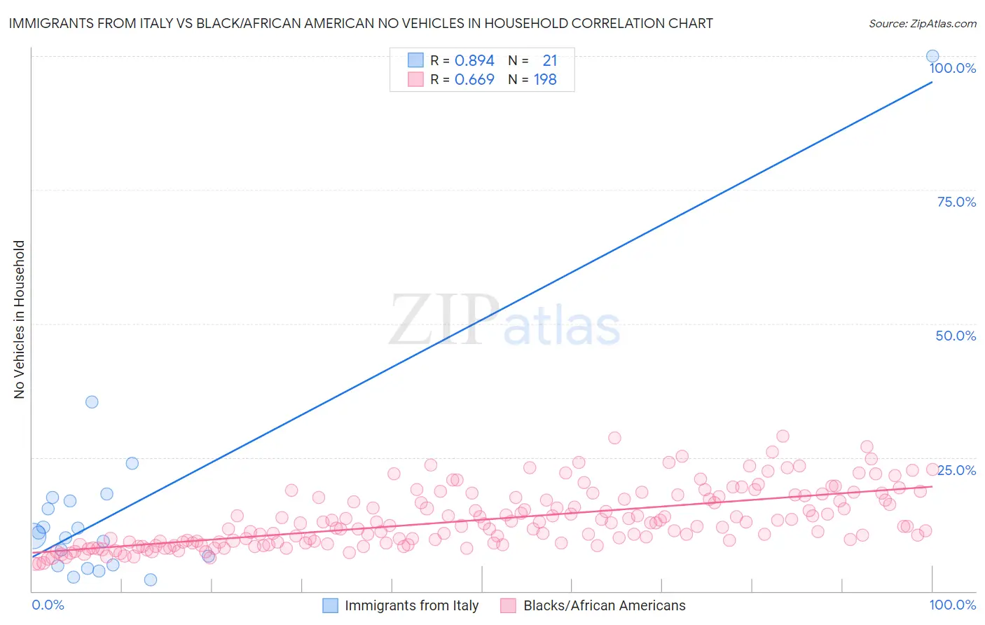 Immigrants from Italy vs Black/African American No Vehicles in Household