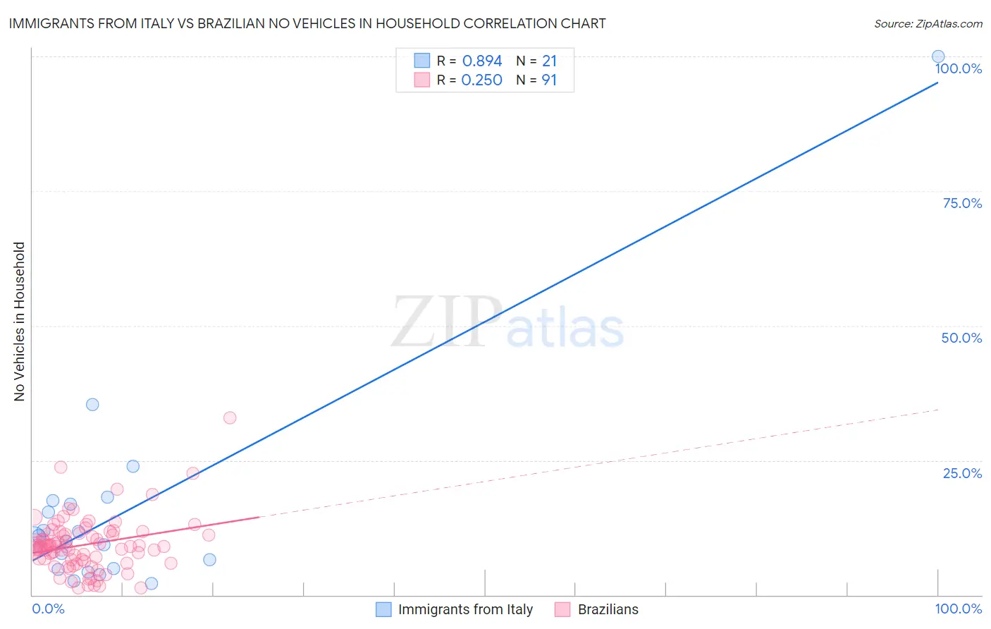 Immigrants from Italy vs Brazilian No Vehicles in Household