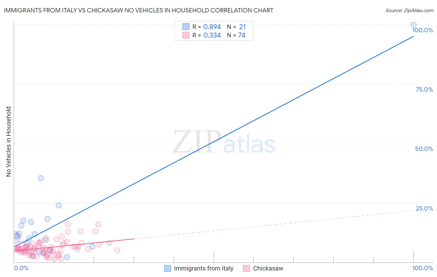 Immigrants from Italy vs Chickasaw No Vehicles in Household