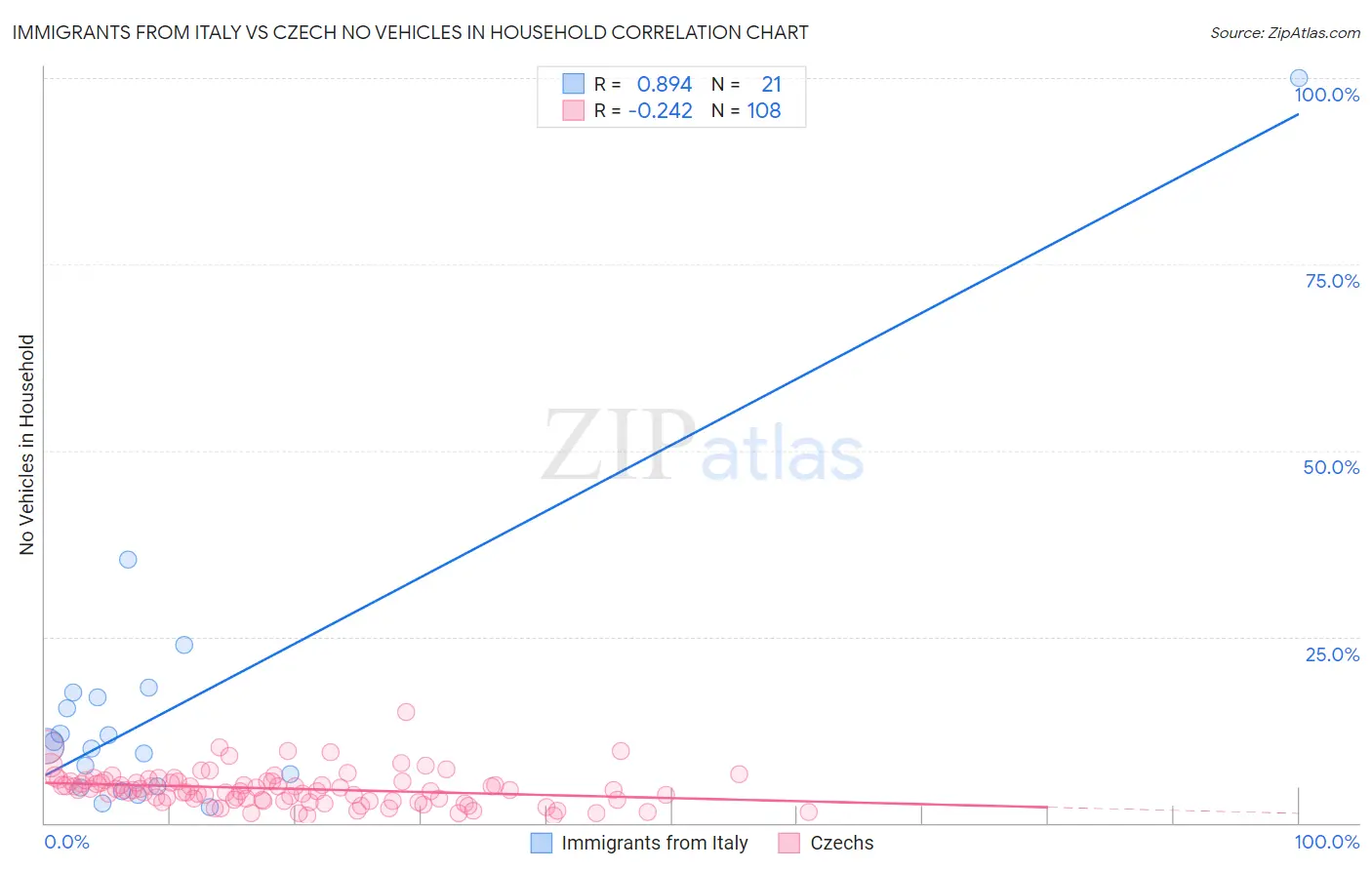 Immigrants from Italy vs Czech No Vehicles in Household