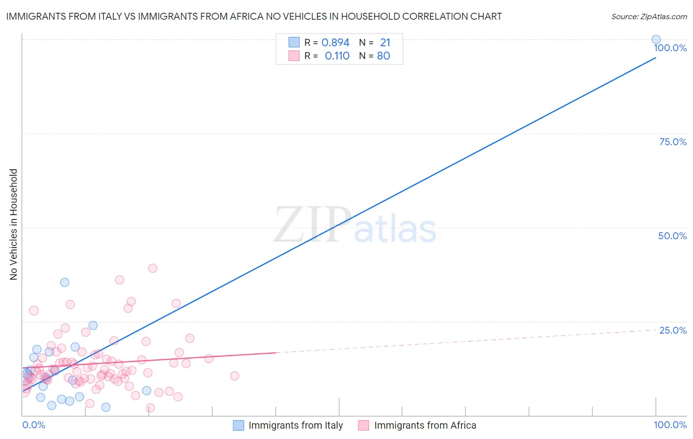 Immigrants from Italy vs Immigrants from Africa No Vehicles in Household
