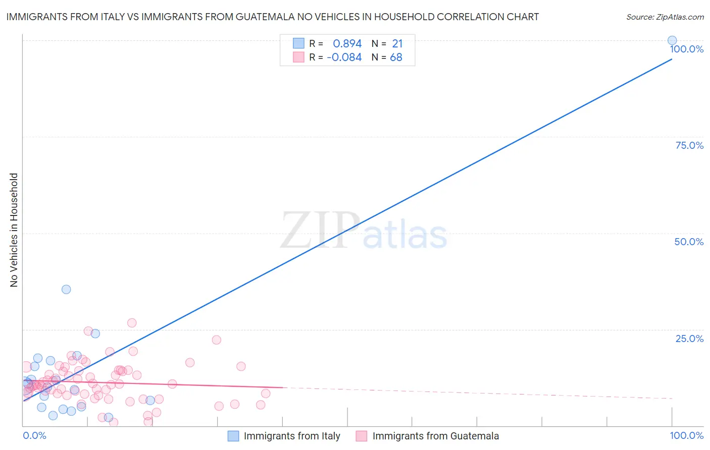 Immigrants from Italy vs Immigrants from Guatemala No Vehicles in Household