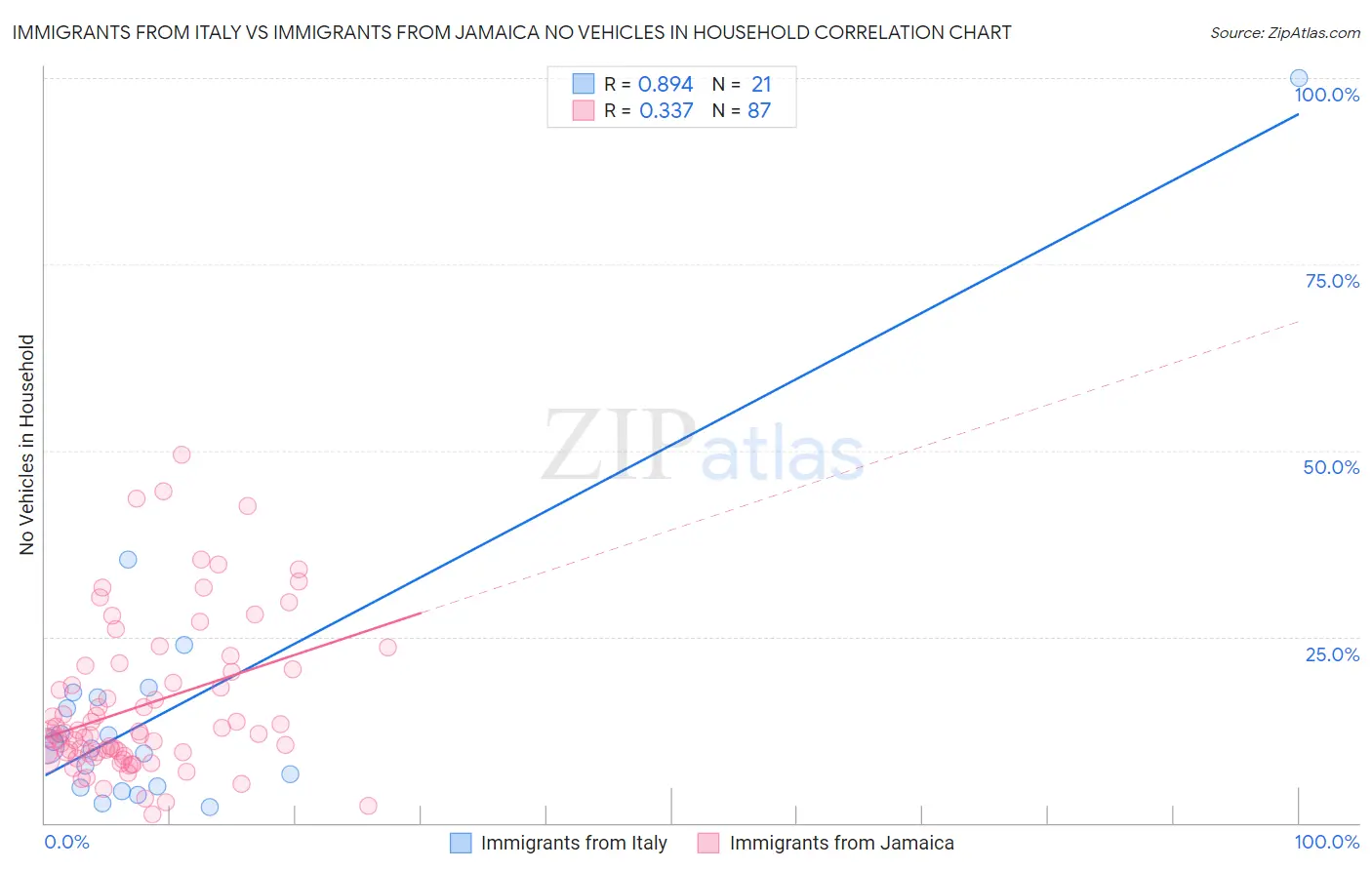 Immigrants from Italy vs Immigrants from Jamaica No Vehicles in Household