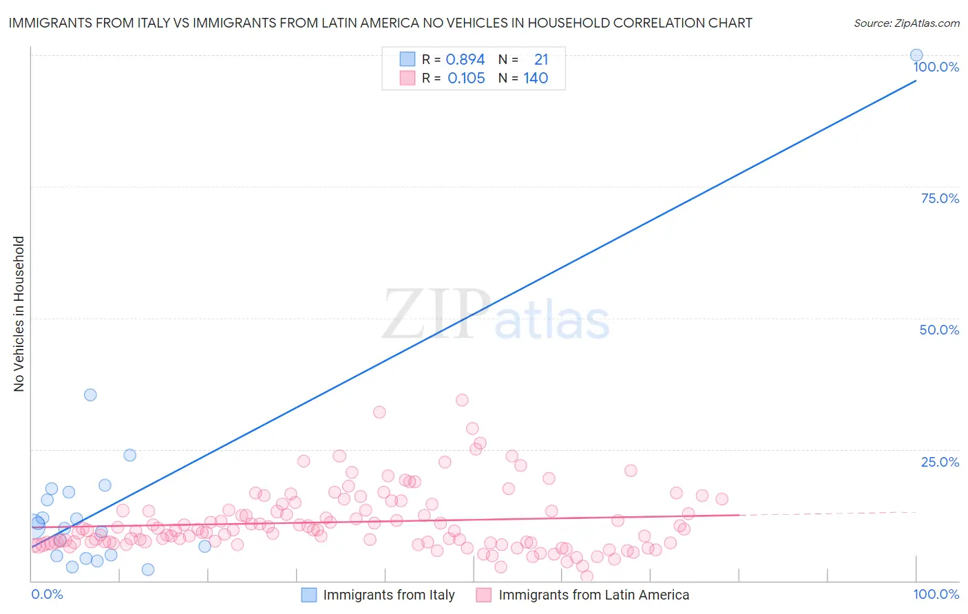 Immigrants from Italy vs Immigrants from Latin America No Vehicles in Household