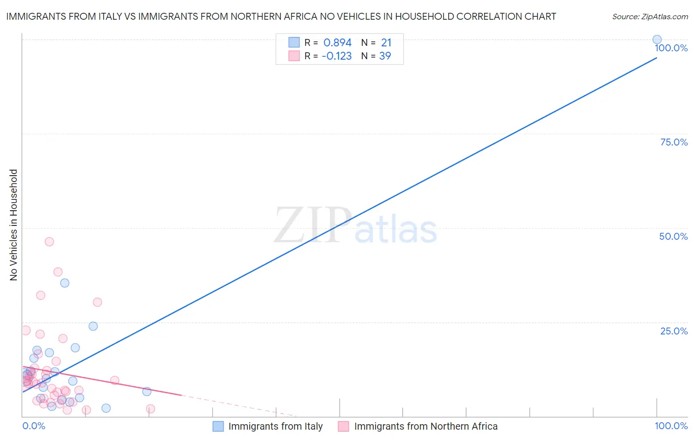 Immigrants from Italy vs Immigrants from Northern Africa No Vehicles in Household