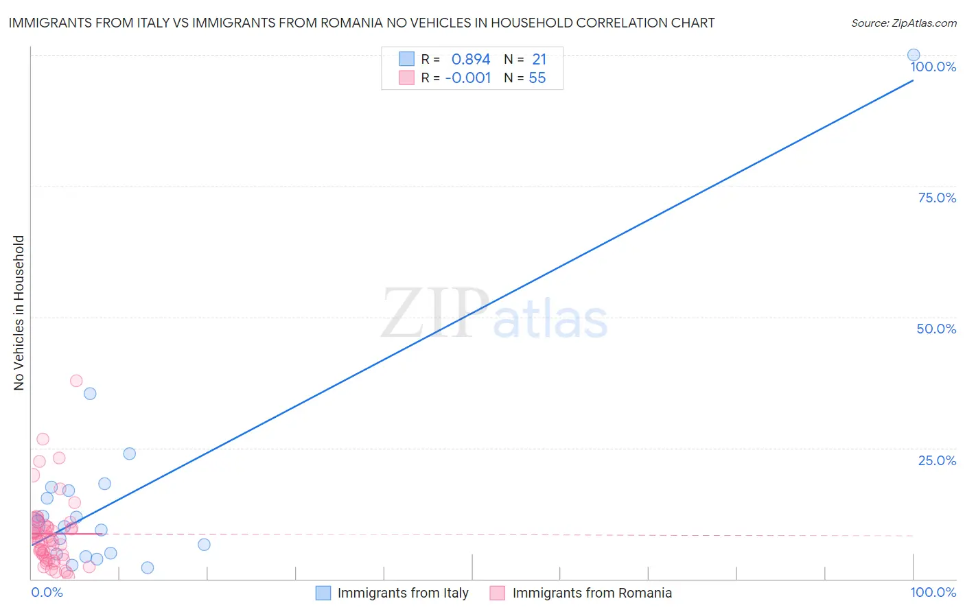 Immigrants from Italy vs Immigrants from Romania No Vehicles in Household