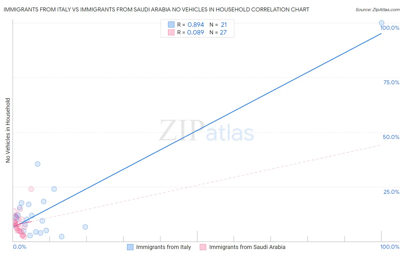 Immigrants from Italy vs Immigrants from Saudi Arabia No Vehicles in Household