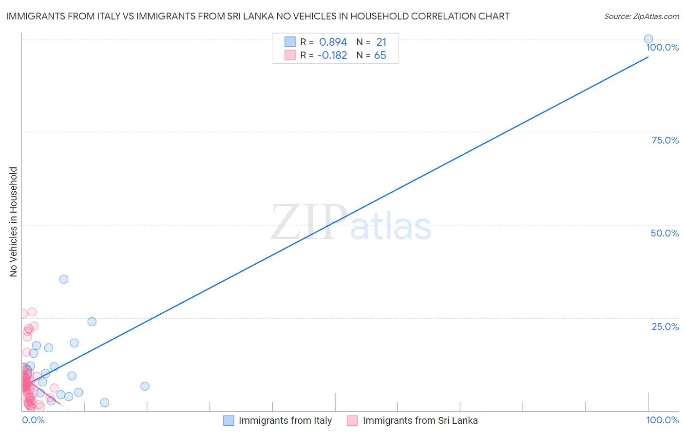 Immigrants from Italy vs Immigrants from Sri Lanka No Vehicles in Household