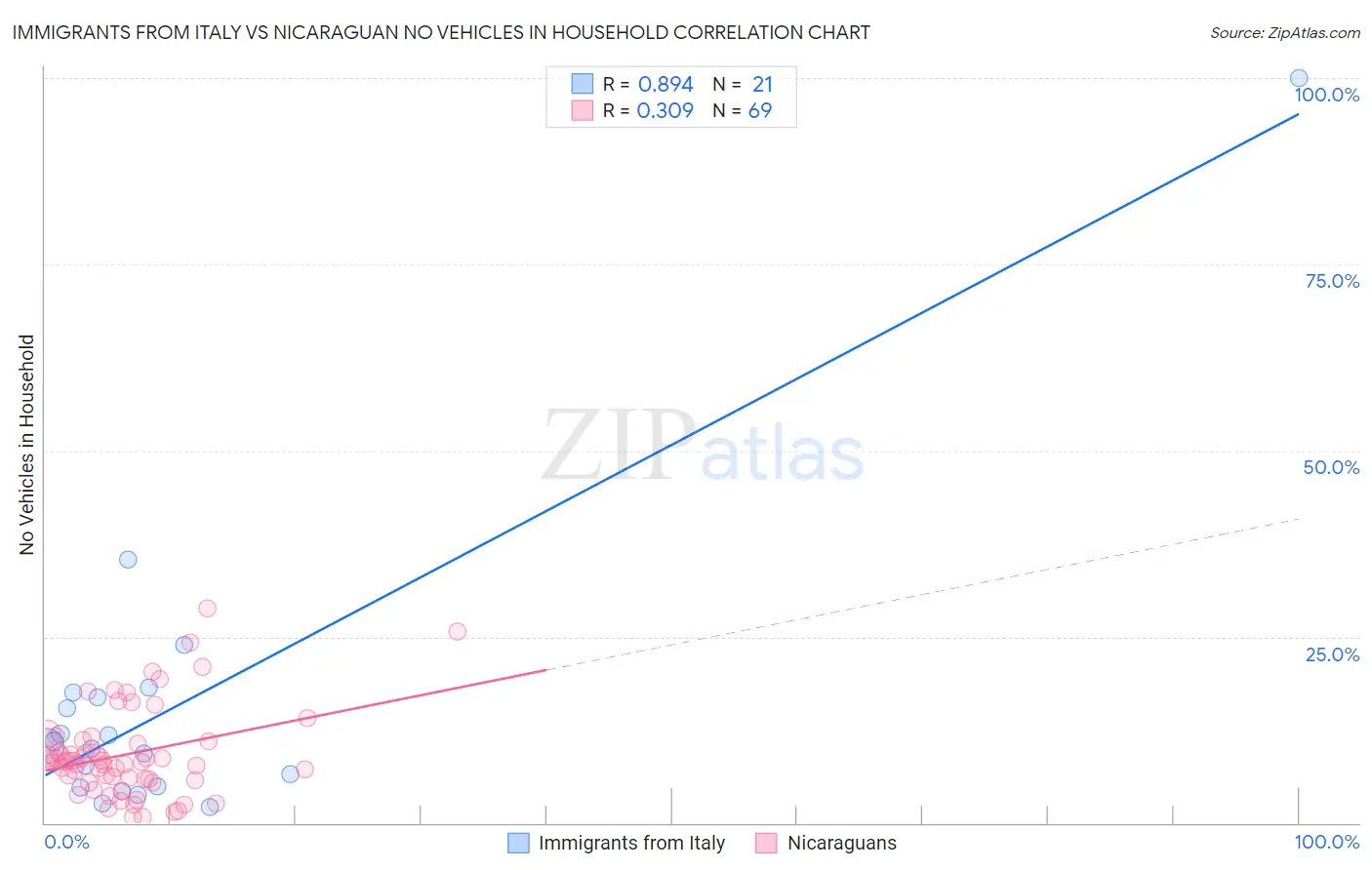 Immigrants from Italy vs Nicaraguan No Vehicles in Household