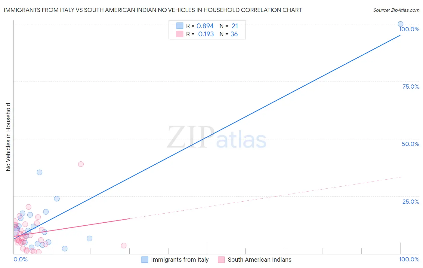 Immigrants from Italy vs South American Indian No Vehicles in Household