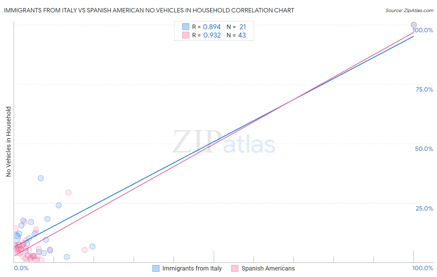 Immigrants from Italy vs Spanish American No Vehicles in Household