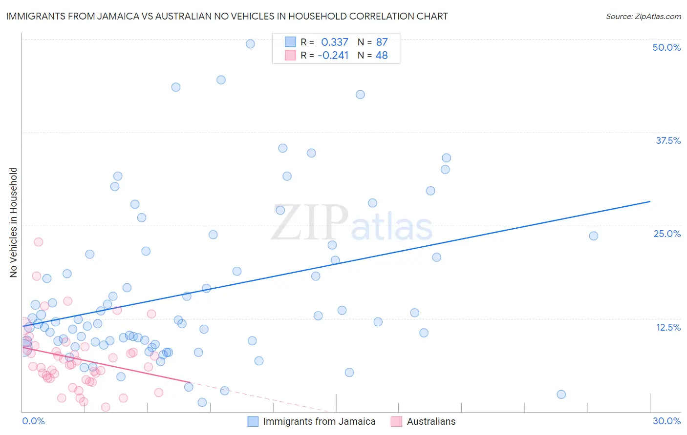 Immigrants from Jamaica vs Australian No Vehicles in Household