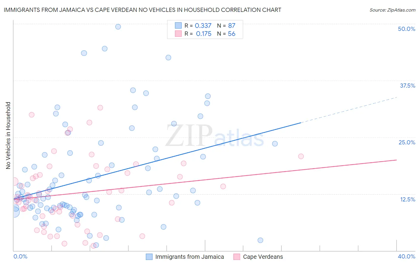 Immigrants from Jamaica vs Cape Verdean No Vehicles in Household