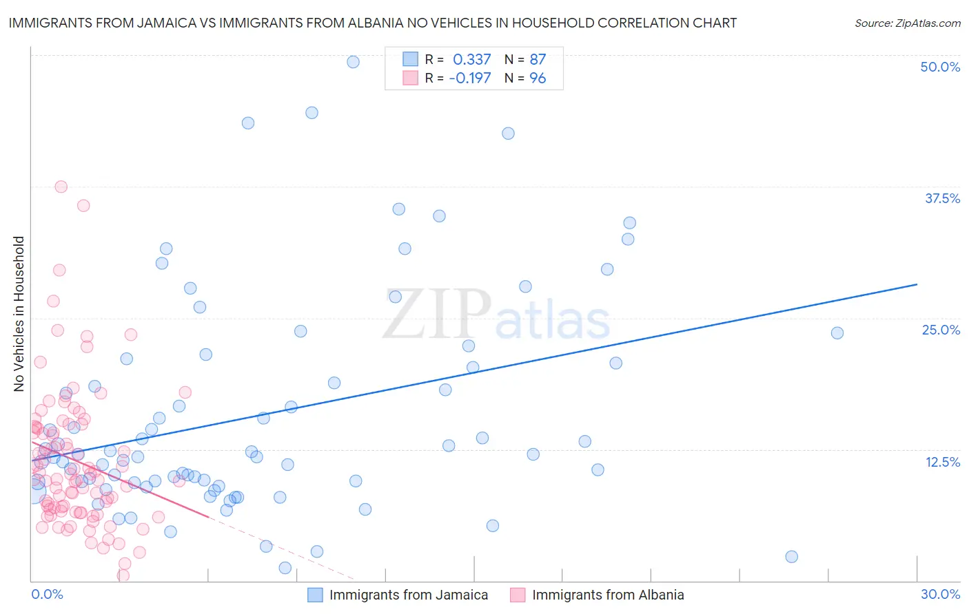 Immigrants from Jamaica vs Immigrants from Albania No Vehicles in Household