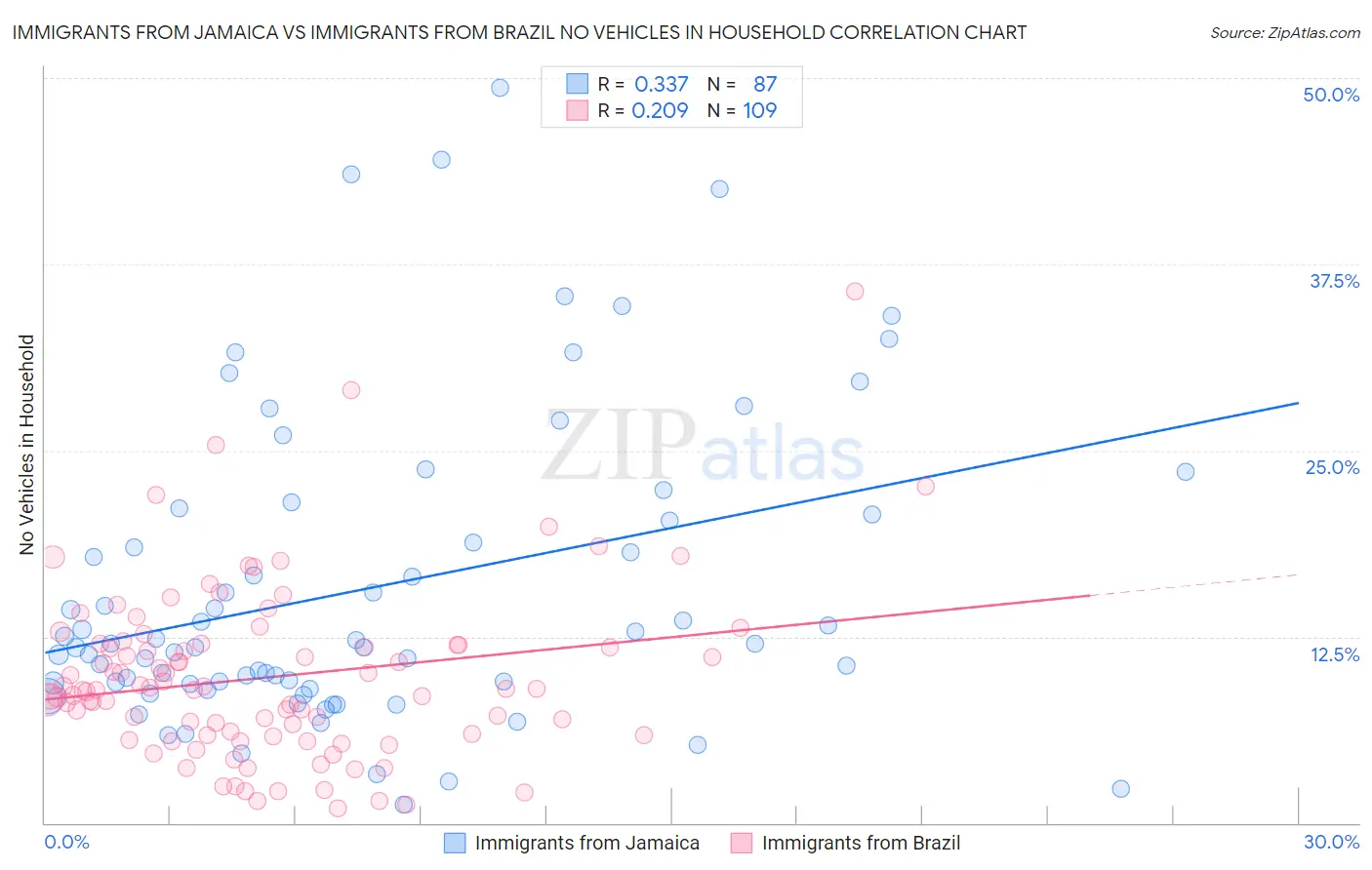 Immigrants from Jamaica vs Immigrants from Brazil No Vehicles in Household