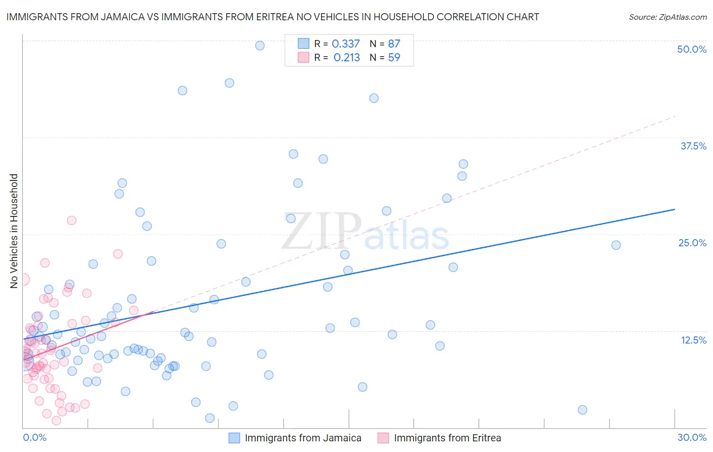 Immigrants from Jamaica vs Immigrants from Eritrea No Vehicles in Household