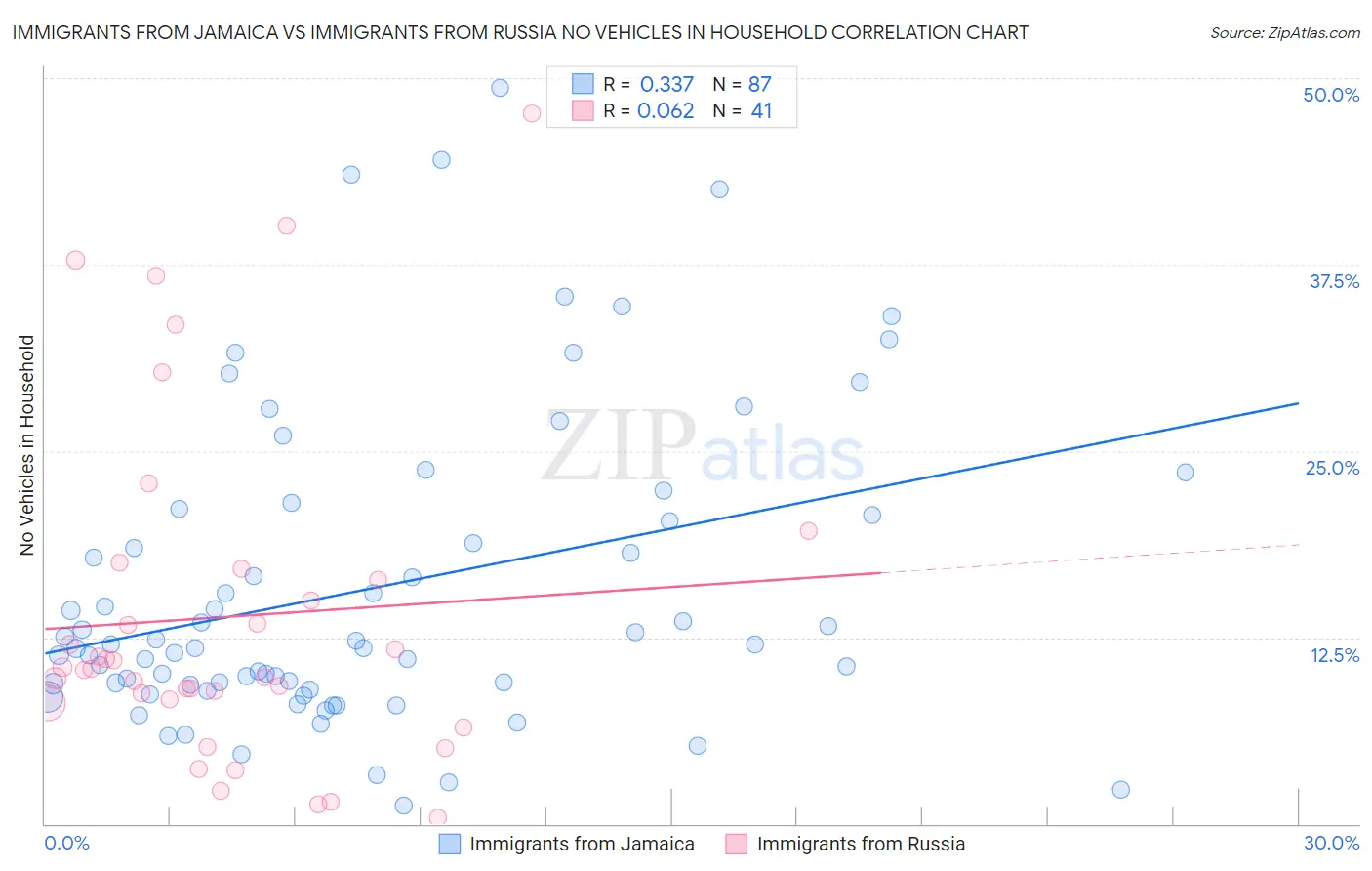 Immigrants from Jamaica vs Immigrants from Russia No Vehicles in Household