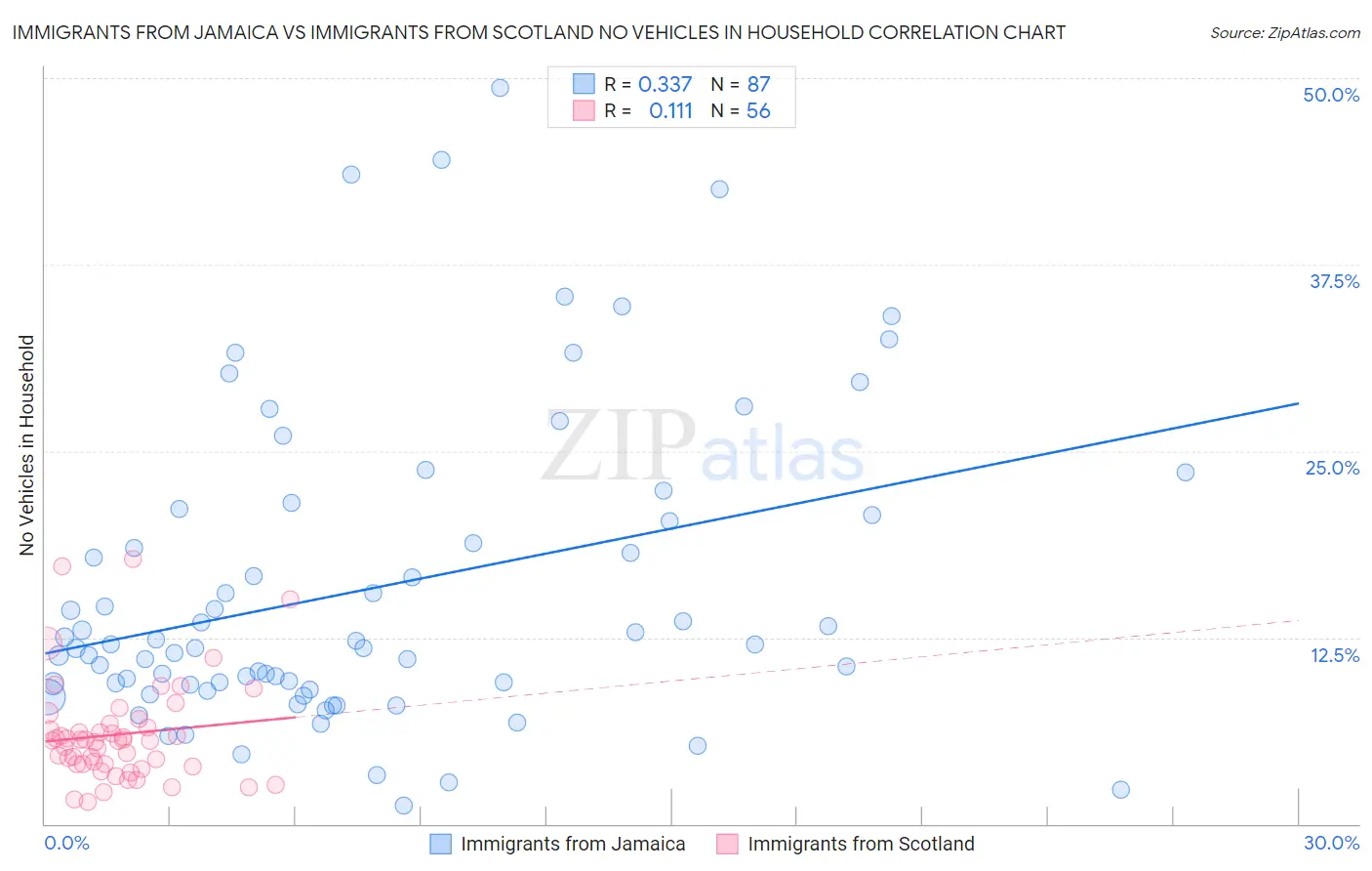 Immigrants from Jamaica vs Immigrants from Scotland No Vehicles in Household