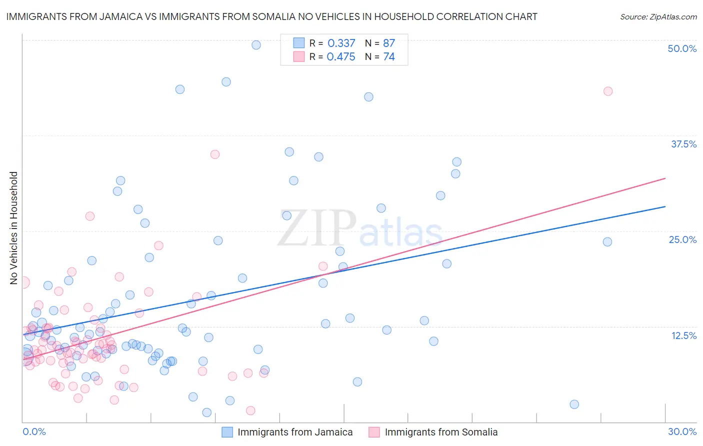 Immigrants from Jamaica vs Immigrants from Somalia No Vehicles in Household