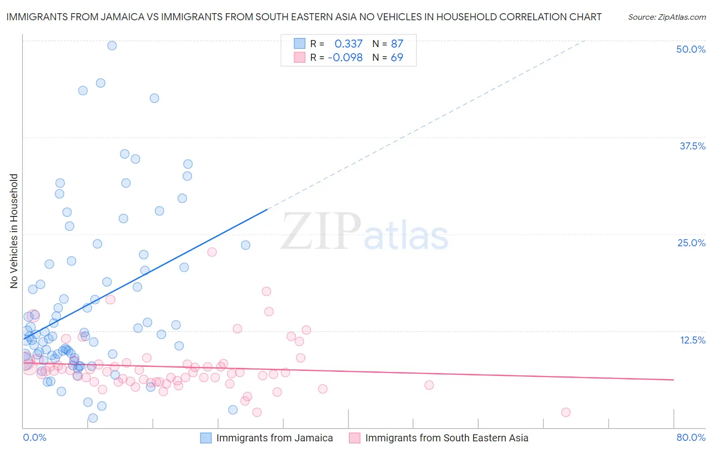 Immigrants from Jamaica vs Immigrants from South Eastern Asia No Vehicles in Household