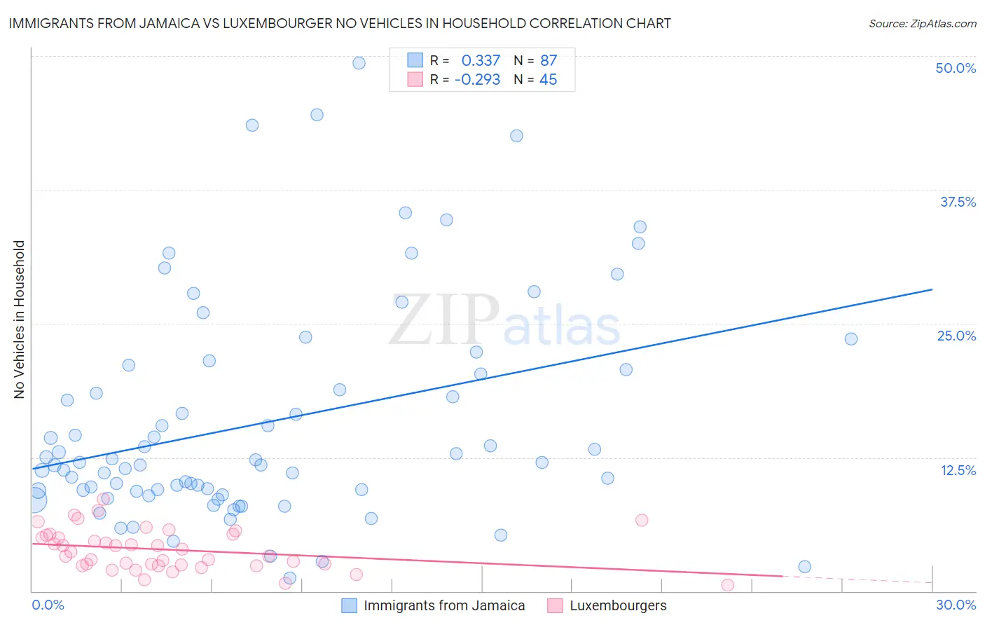 Immigrants from Jamaica vs Luxembourger No Vehicles in Household