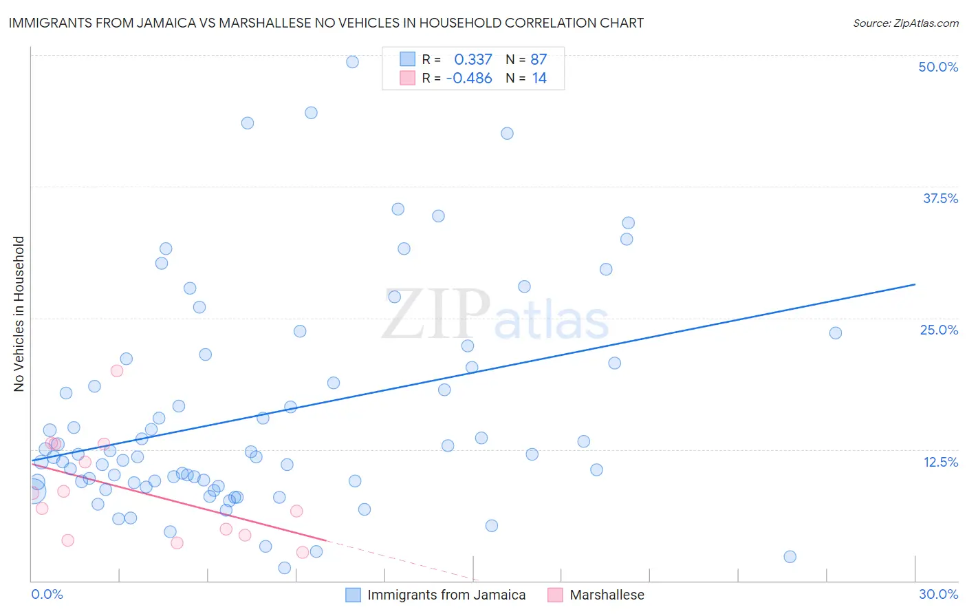 Immigrants from Jamaica vs Marshallese No Vehicles in Household