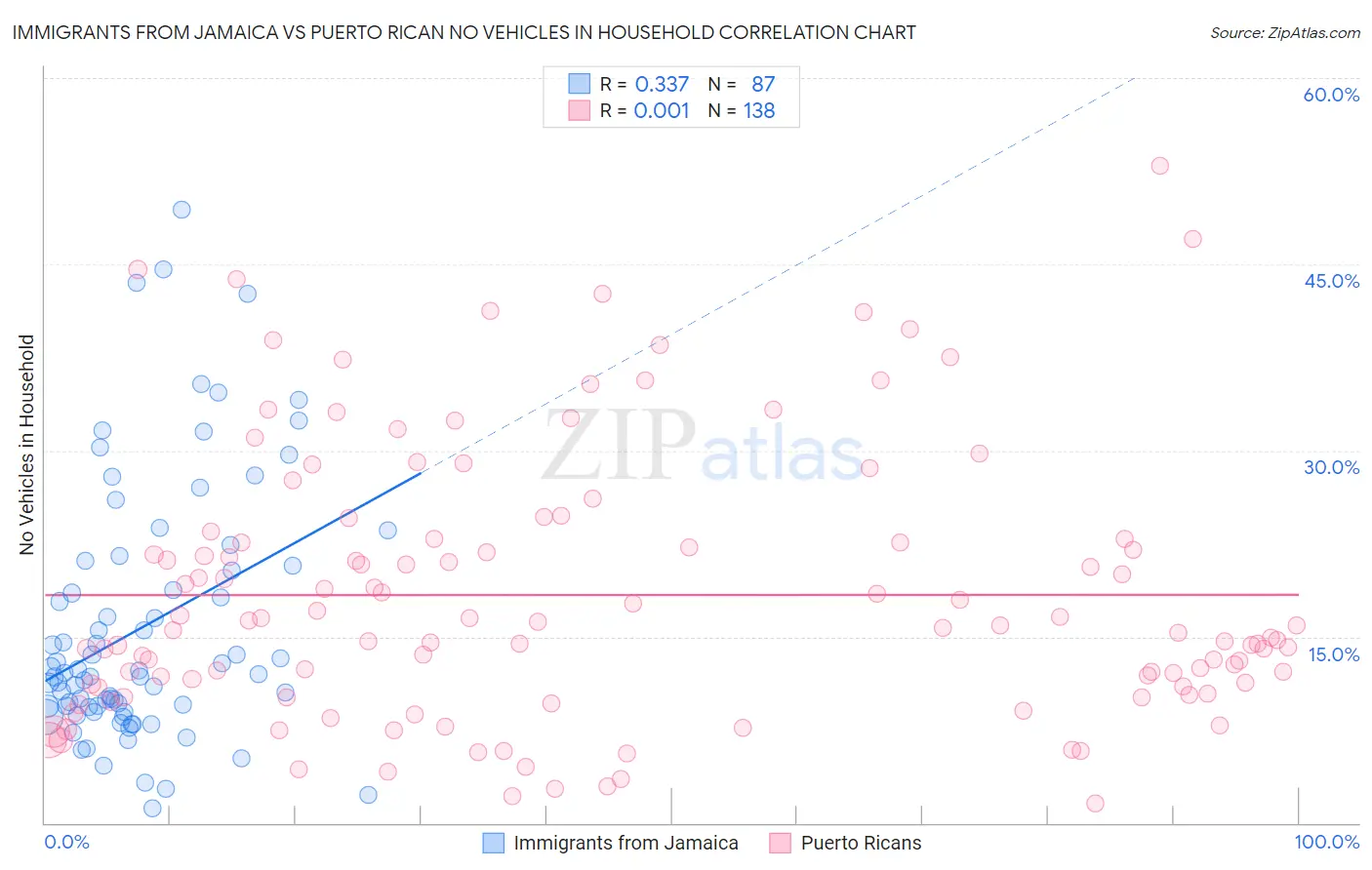 Immigrants from Jamaica vs Puerto Rican No Vehicles in Household