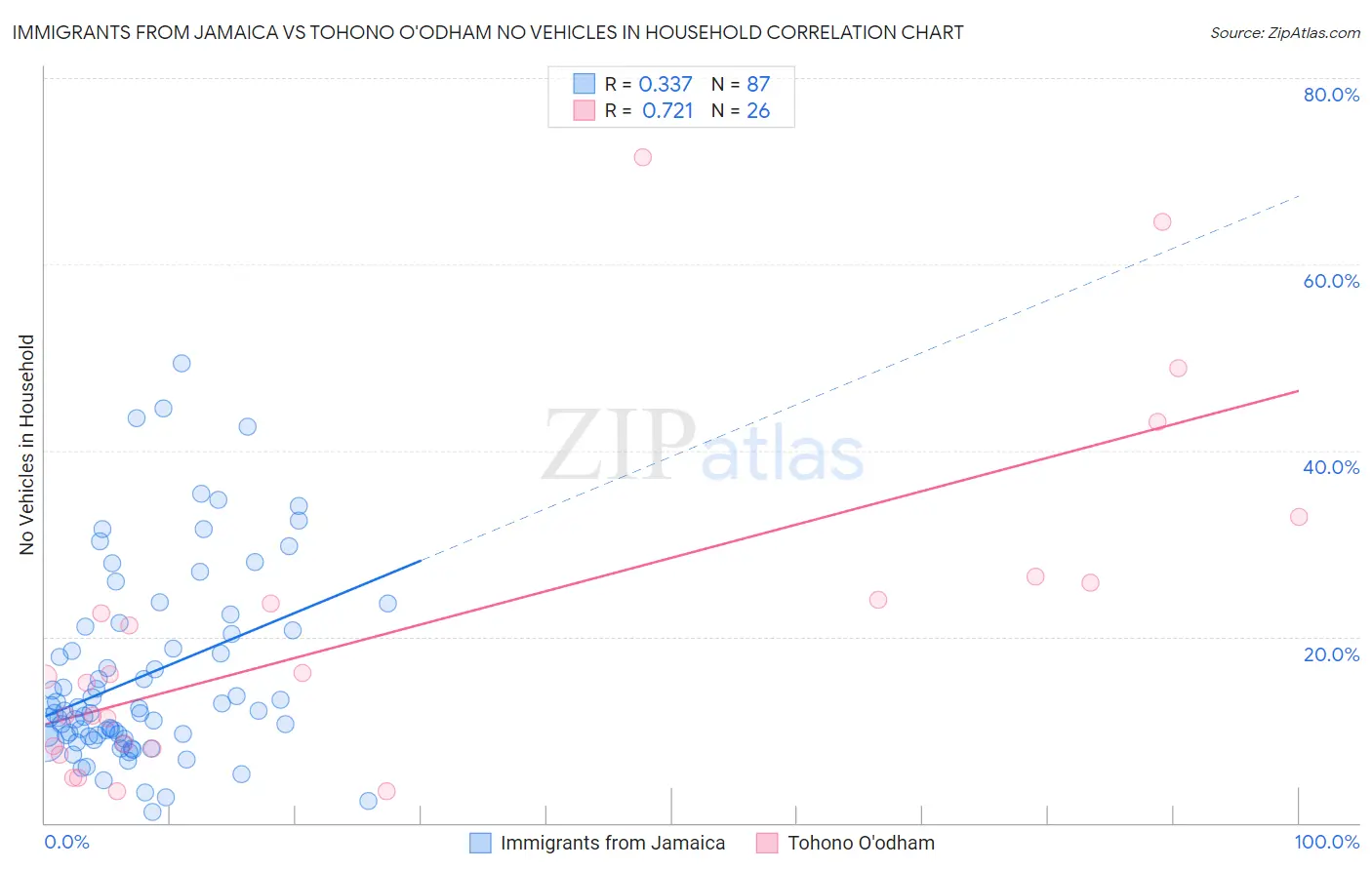 Immigrants from Jamaica vs Tohono O'odham No Vehicles in Household