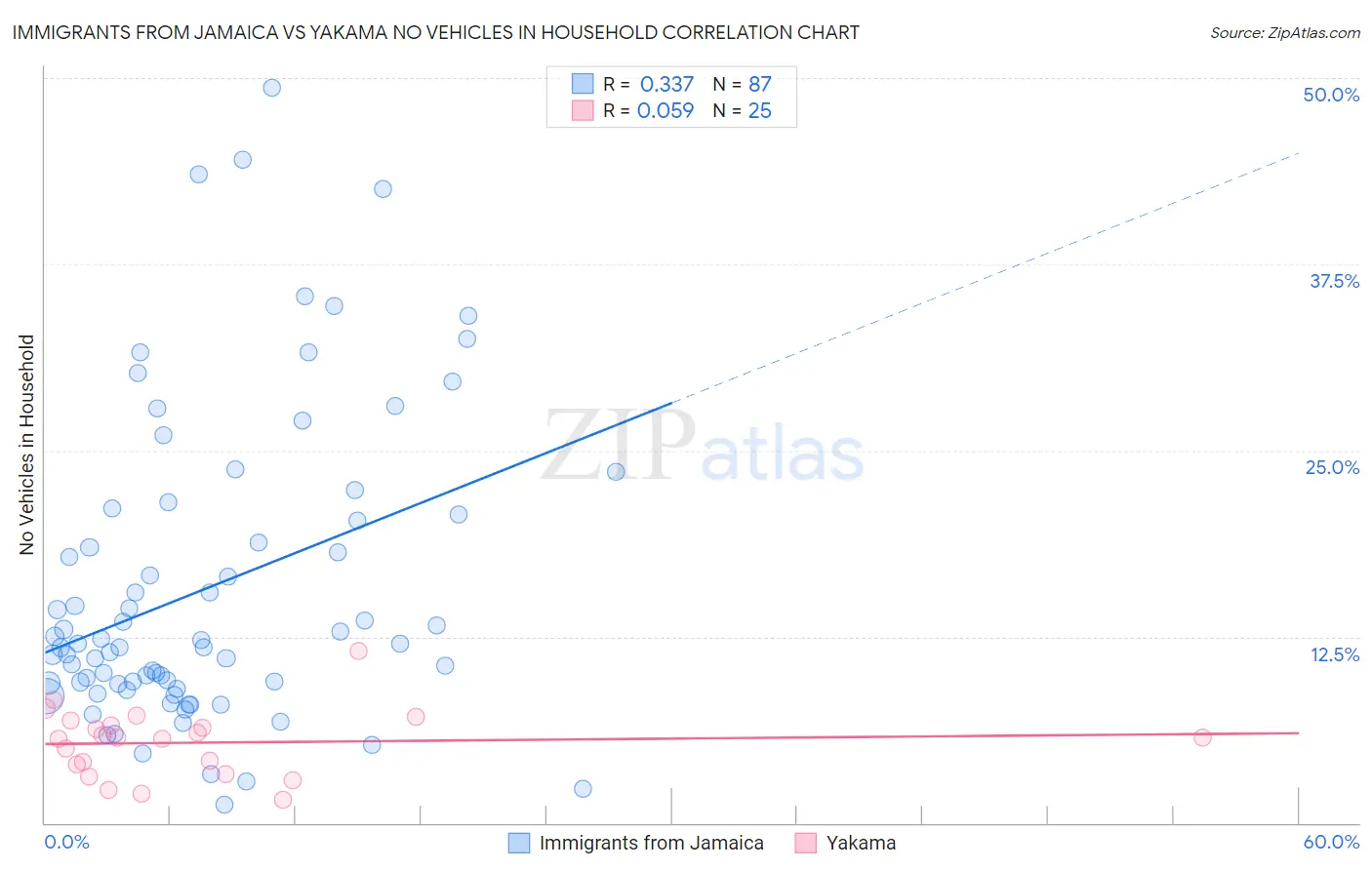 Immigrants from Jamaica vs Yakama No Vehicles in Household