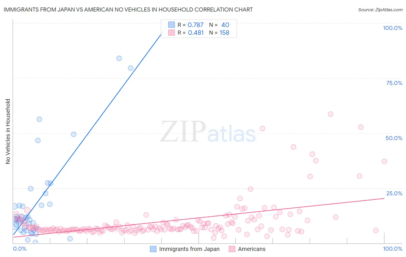 Immigrants from Japan vs American No Vehicles in Household