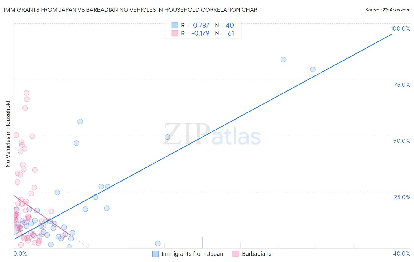 Immigrants from Japan vs Barbadian No Vehicles in Household