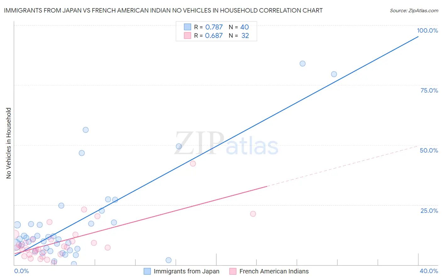 Immigrants from Japan vs French American Indian No Vehicles in Household