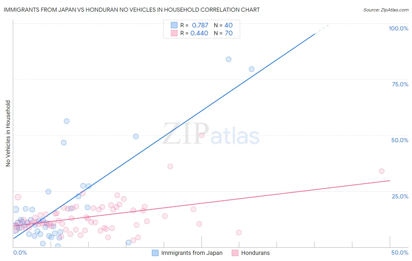 Immigrants from Japan vs Honduran No Vehicles in Household