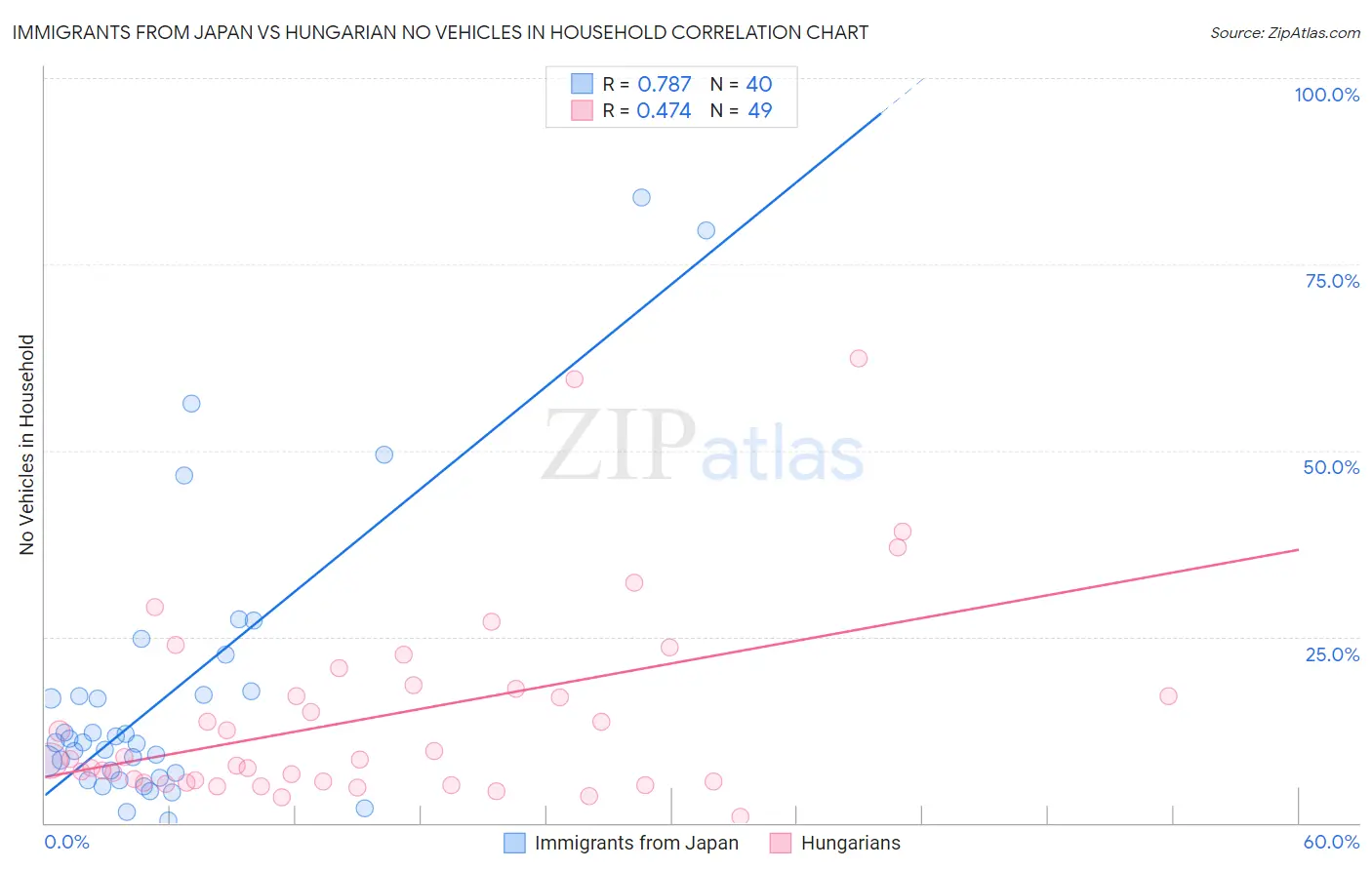 Immigrants from Japan vs Hungarian No Vehicles in Household