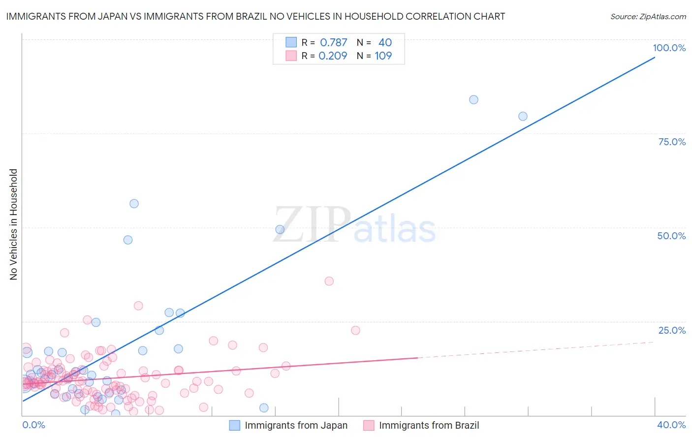 Immigrants from Japan vs Immigrants from Brazil No Vehicles in Household