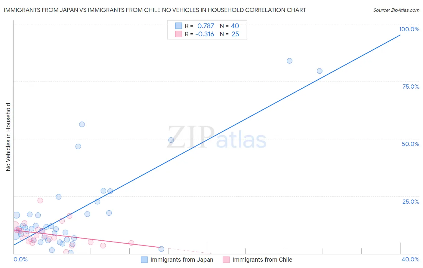 Immigrants from Japan vs Immigrants from Chile No Vehicles in Household