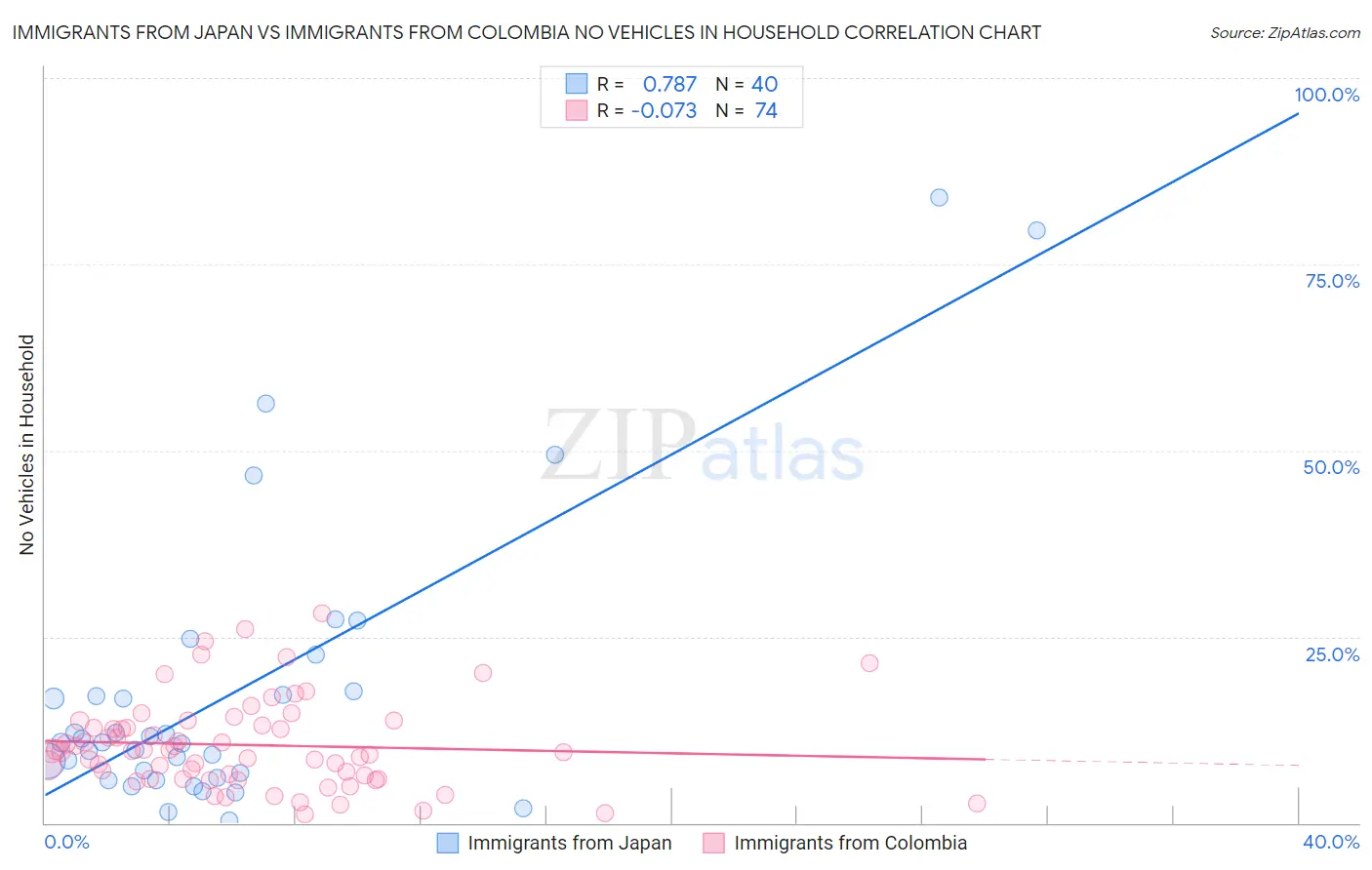 Immigrants from Japan vs Immigrants from Colombia No Vehicles in Household