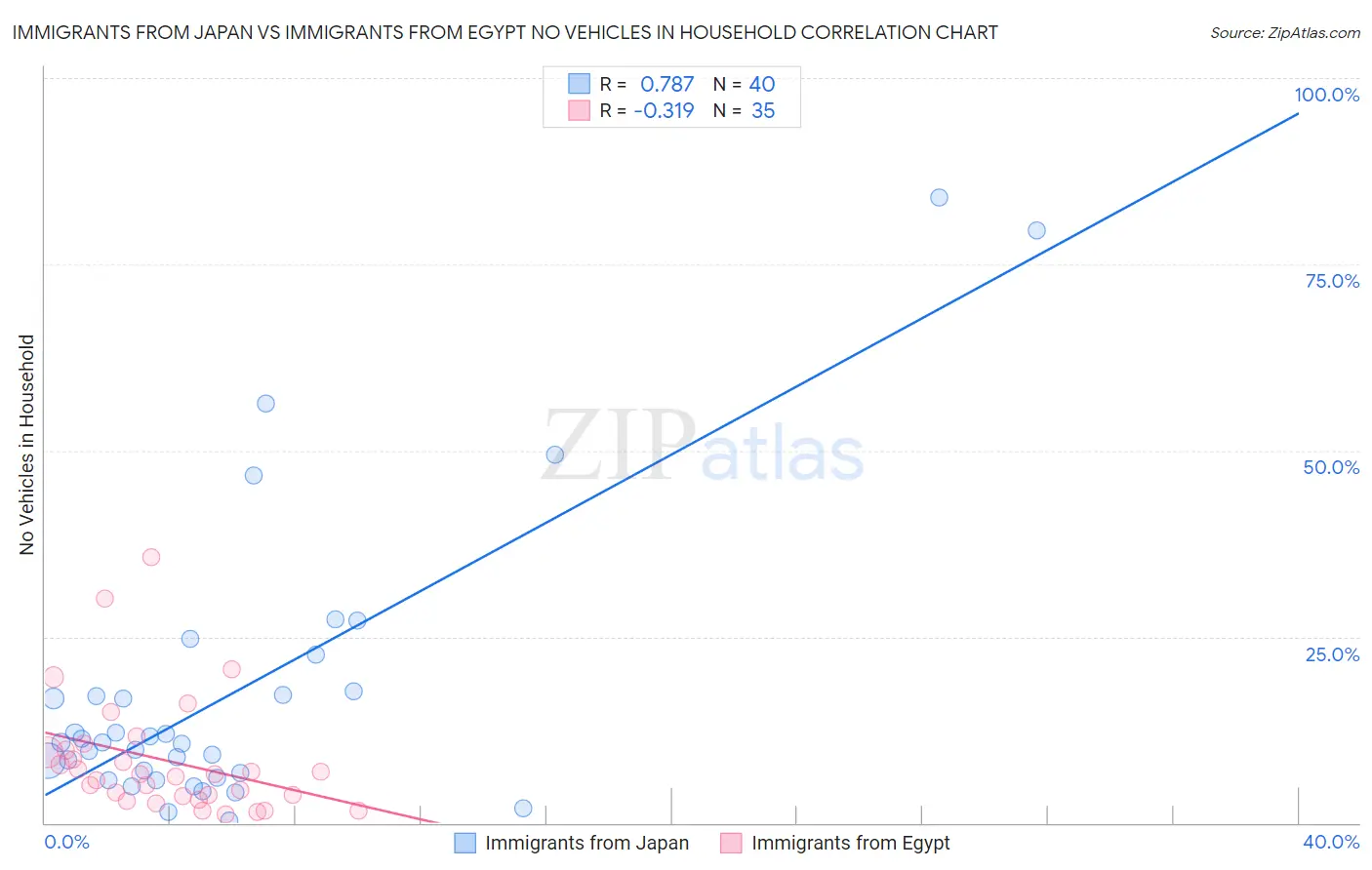 Immigrants from Japan vs Immigrants from Egypt No Vehicles in Household