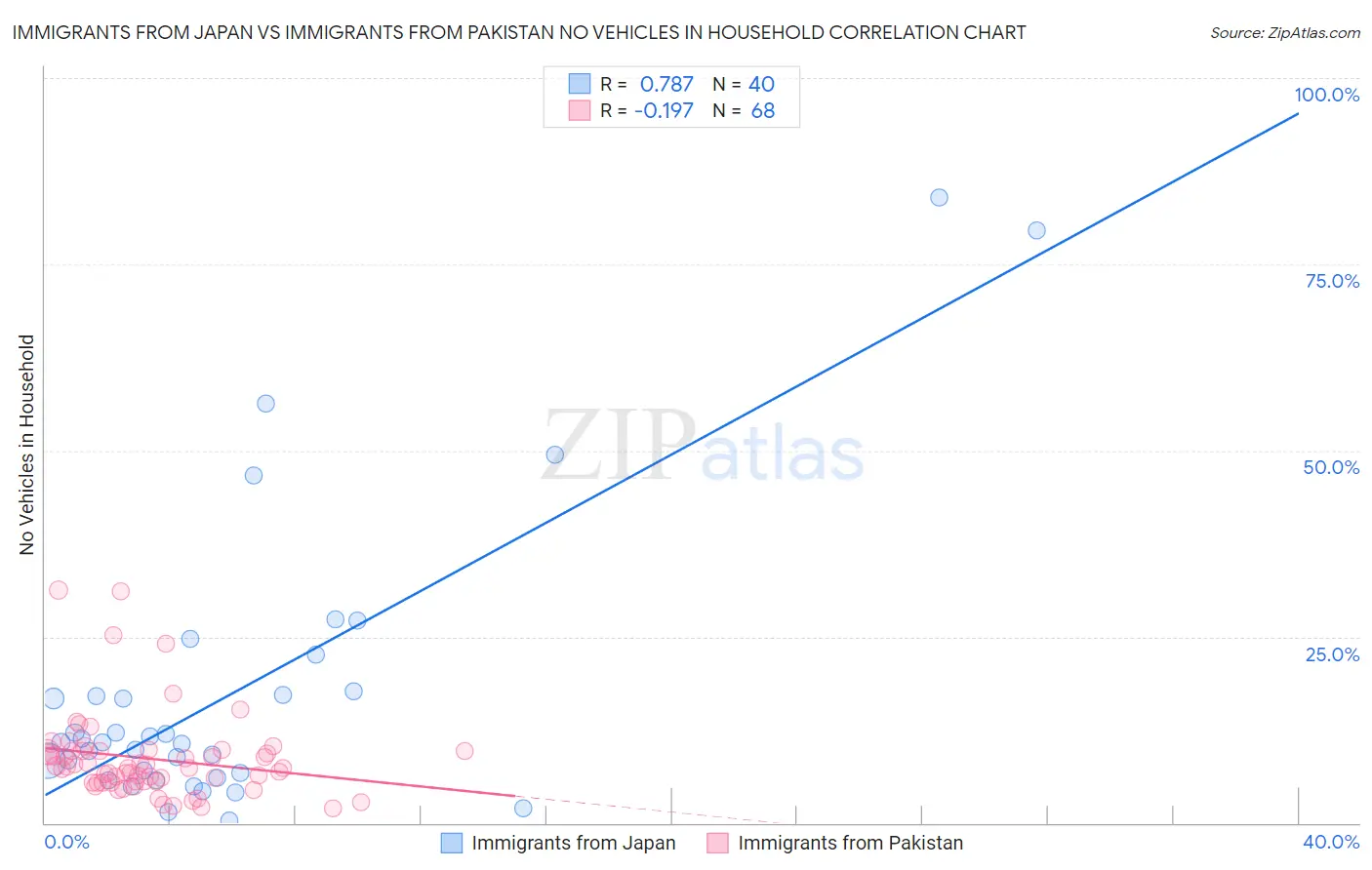 Immigrants from Japan vs Immigrants from Pakistan No Vehicles in Household