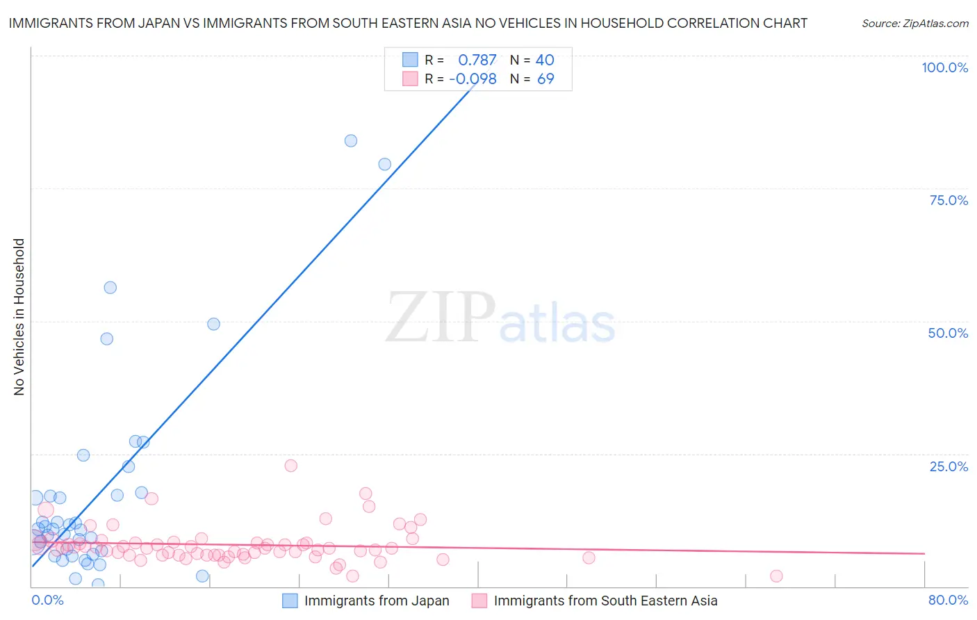 Immigrants from Japan vs Immigrants from South Eastern Asia No Vehicles in Household