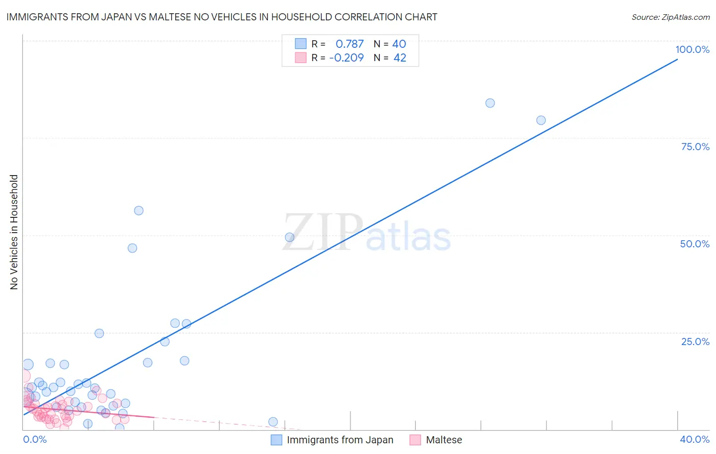 Immigrants from Japan vs Maltese No Vehicles in Household